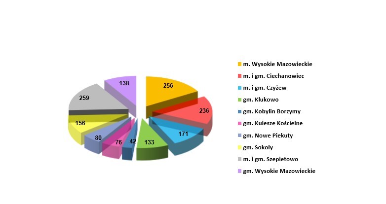 wykres osób bezrobotnych