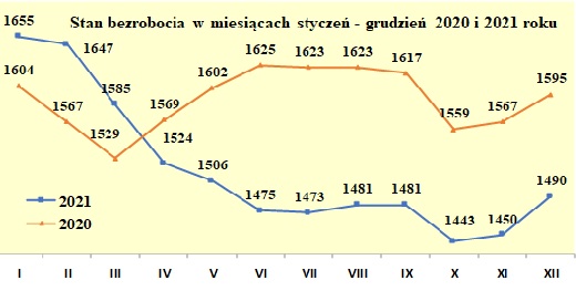 wykres stan bezrobocia