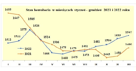 wykres stan bezrobocia